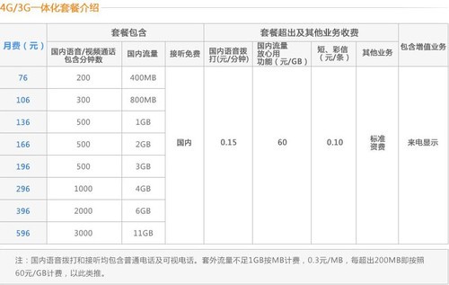 100元/月夠用嗎? 運營商4G套餐如何選